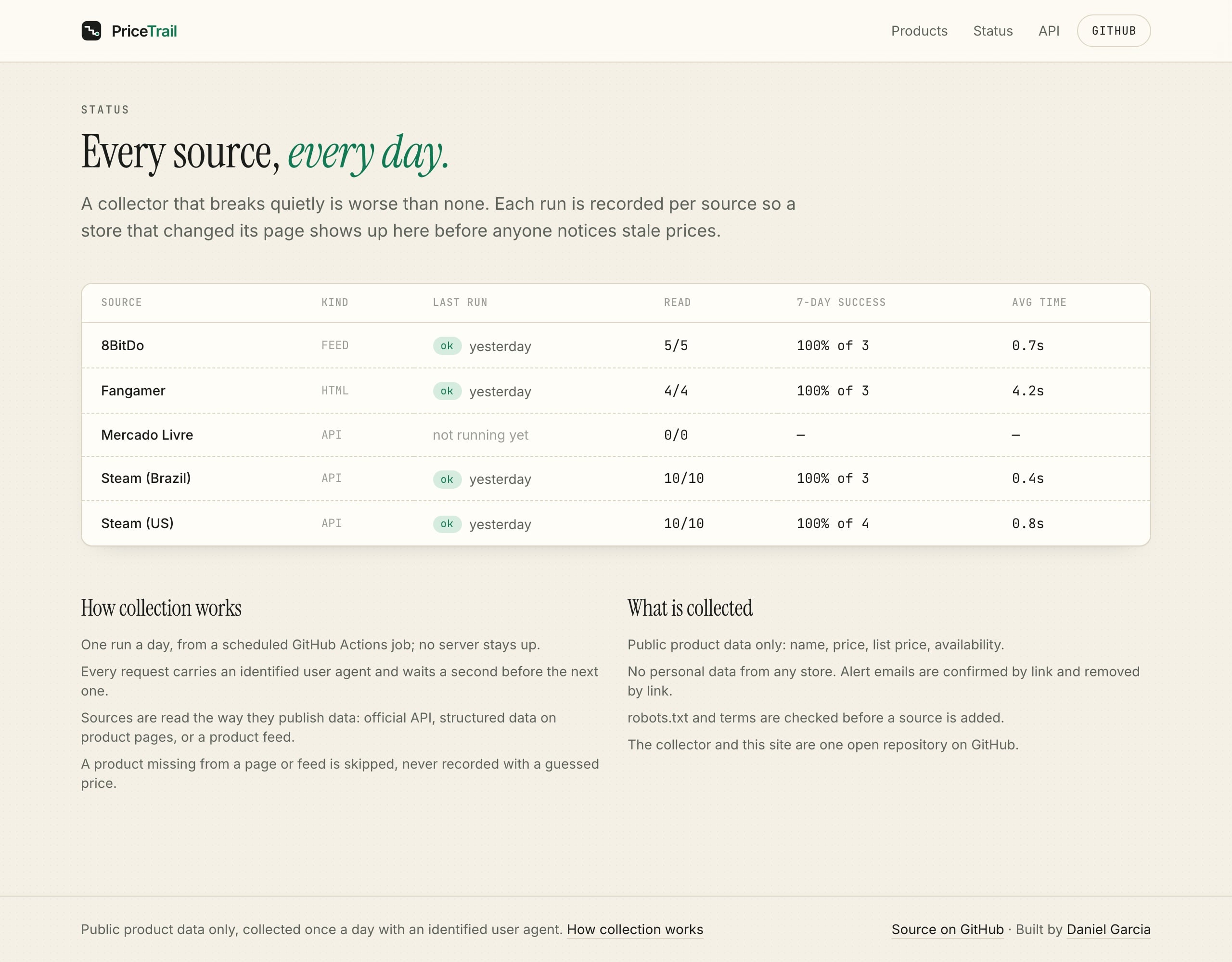 PriceTrail status page: a table with each source's kind, last run, offers read, 7-day success rate and average time